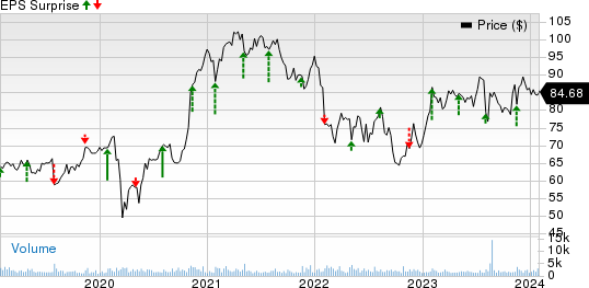 Dolby Laboratories Price and EPS Surprise
