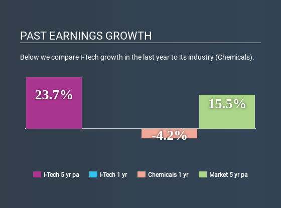 OM:ITECH Past Earnings Growth May 21st 2020