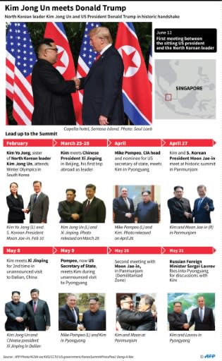 Graphic on Kim's meeting with Trump in Singapore, along wih his other high-level diplomatic meetings this year