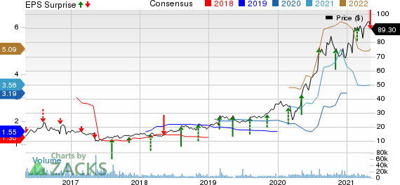 Horizon Therapeutics Public Limited Company Price, Consensus and EPS Surprise