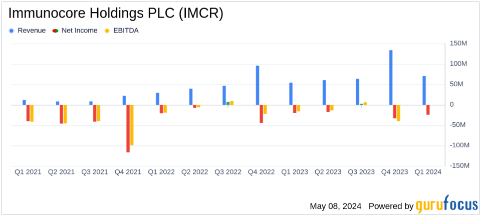 Immunocore Holdings PLC Reports Q1 2024 Earnings: Misses EPS Estimates, Surpasses Revenue Forecasts