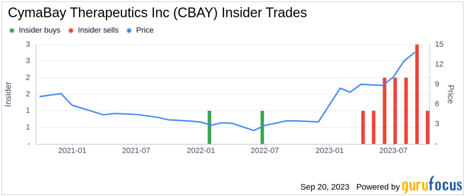 Insider Sell: Charles Mcwherter Sells 21,746 Shares of CymaBay Therapeutics Inc (CBAY)