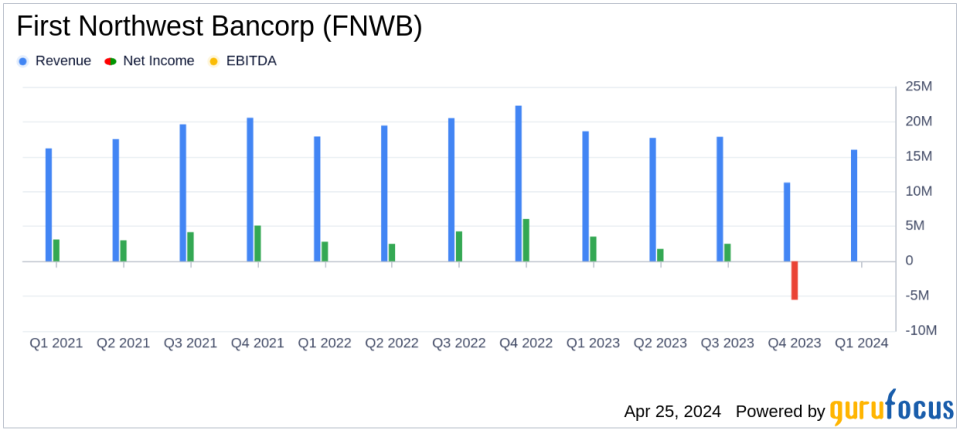 First Northwest Bancorp Q1 2024 Earnings: A Turnaround Story with Modest Gains