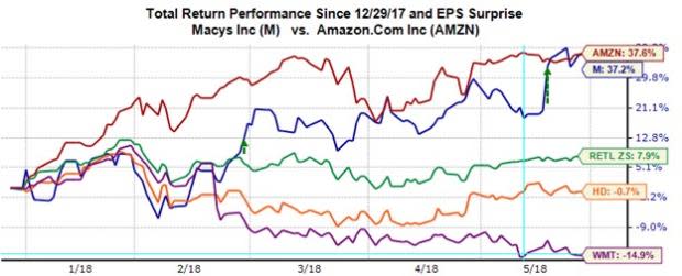 Can the Sunshine for Retail Stocks Continue?