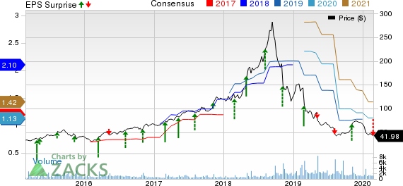 Inogen, Inc Price, Consensus and EPS Surprise