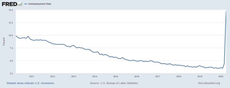 美國失業率走勢圖　圖片：Fred