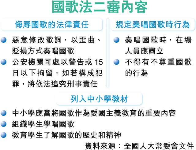 國歌法加重罰則 擬列基本法附件三