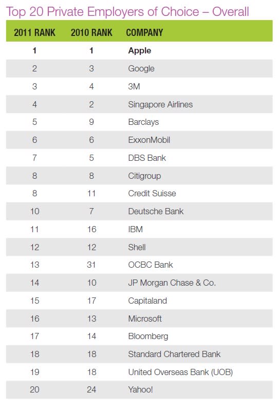 Top 20 employers of choice in Singapore, according to Jobscentral.com.sg.