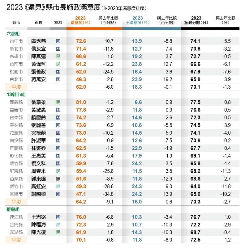 2023《遠見》縣市長施政滿意度。遠見提供