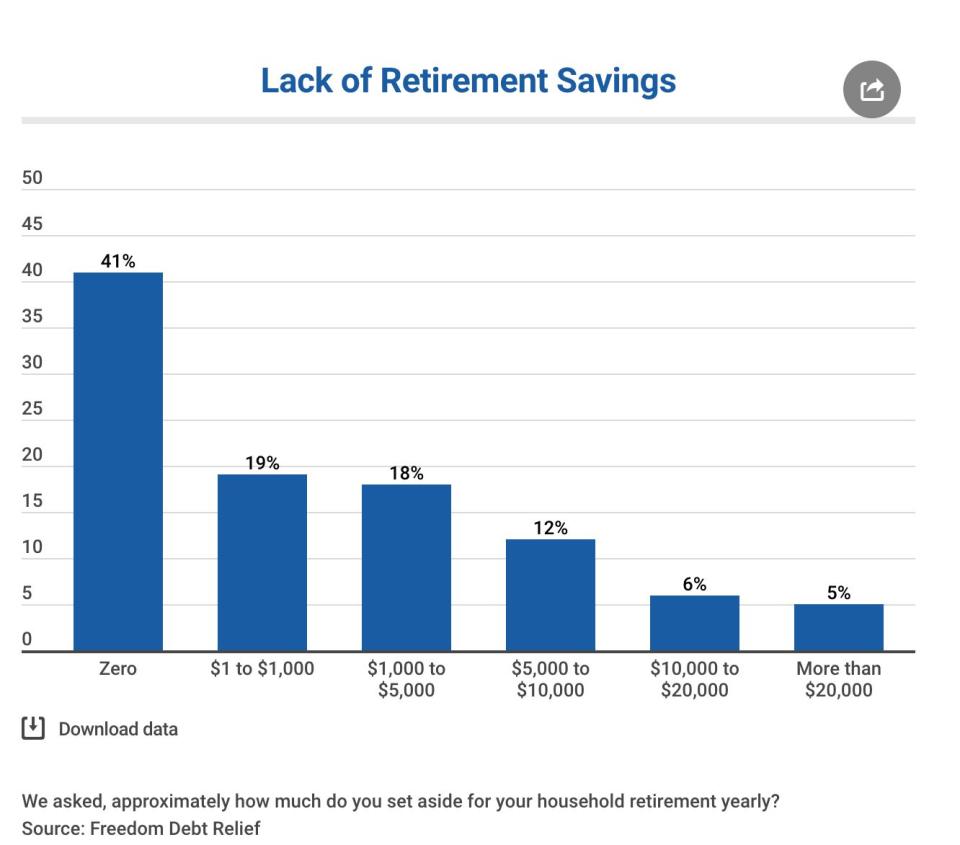 41% of Americans have saved nothing for retirement. (Photo: Freedom Debt Relief)