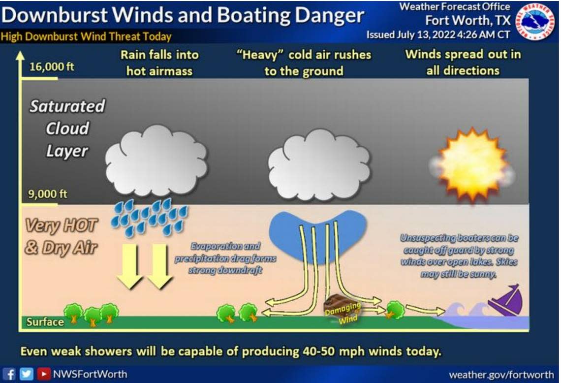 Isolated thunderstorms will be capable of producing severe downburst winds Thursday afternoon in North Texas, according to the National Weather Service in Fort Worth.