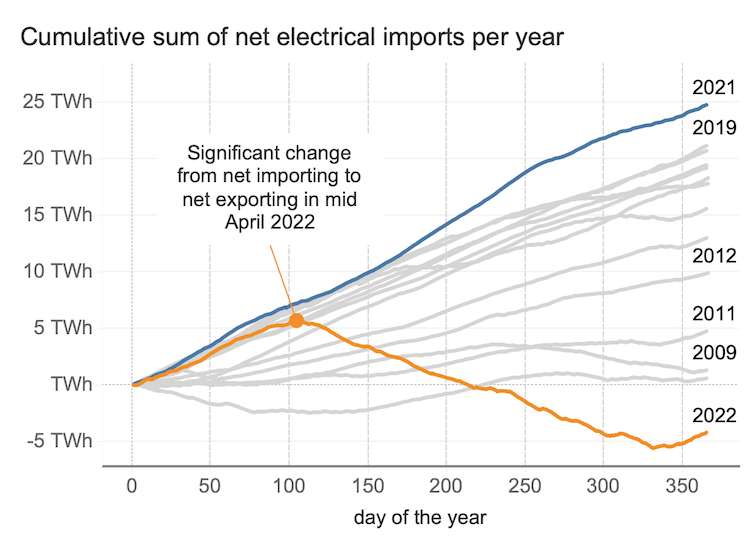 Graph of British net electrical imports by year