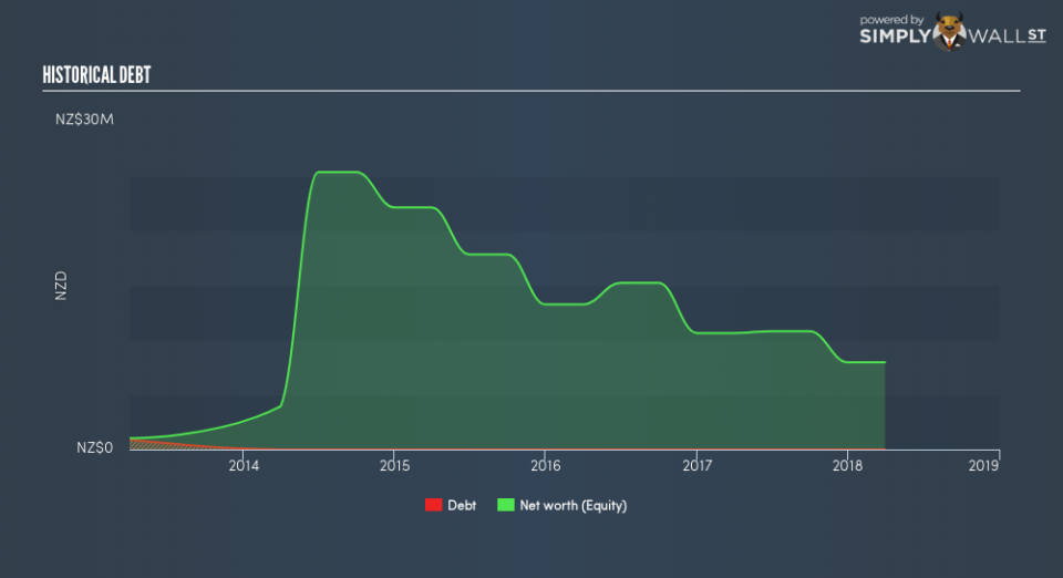 NZSE:IKE Historical Debt September 26th 18
