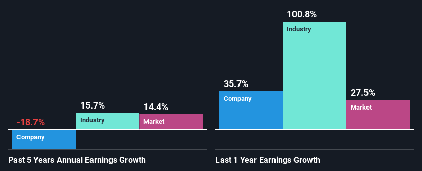 past-earnings-growth