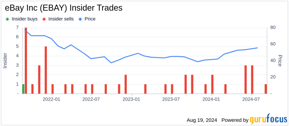 Insider sale: Vice President and Chief Accounting Officer Rebecca Spencer sells shares of eBay Inc. (EBAY)