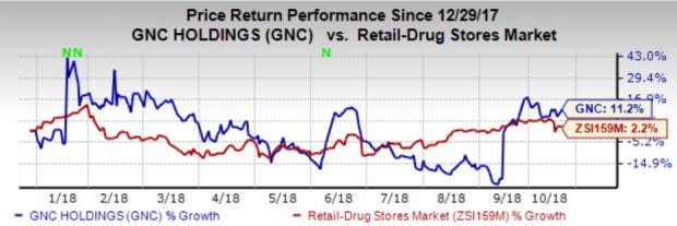 GNC Holdings (GNC) registers strong performance in e-commerce business and International segment. In fact, the company is putting an all-out effort to strengthen its international presence.