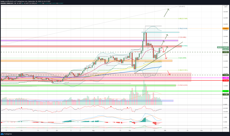 Kursanalyse Binance Coin (BNB) KW39