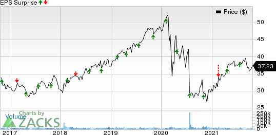 FirstEnergy Corporation Price and EPS Surprise