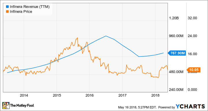 INFN Revenue (TTM) Chart