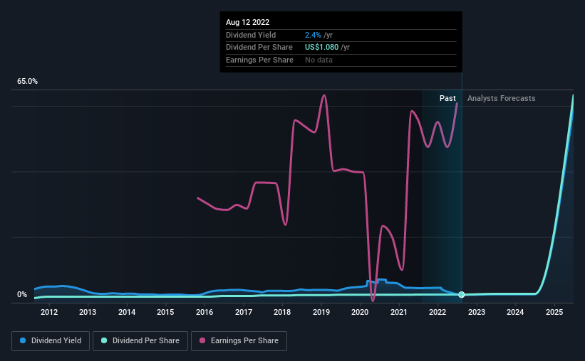 historic-dividend