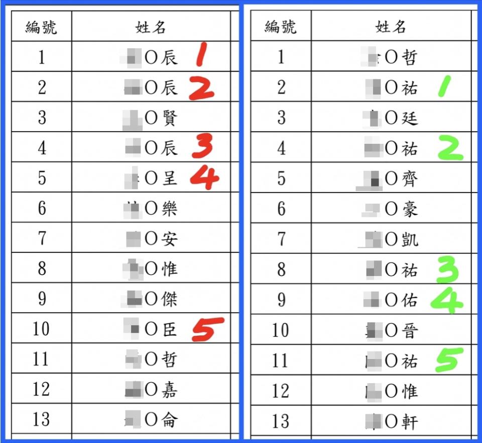 有家長看新生名單時，意外發現不少男生名字都有「辰」、「祐」兩字。（圖片來源：臉書社團 爆廢公社）