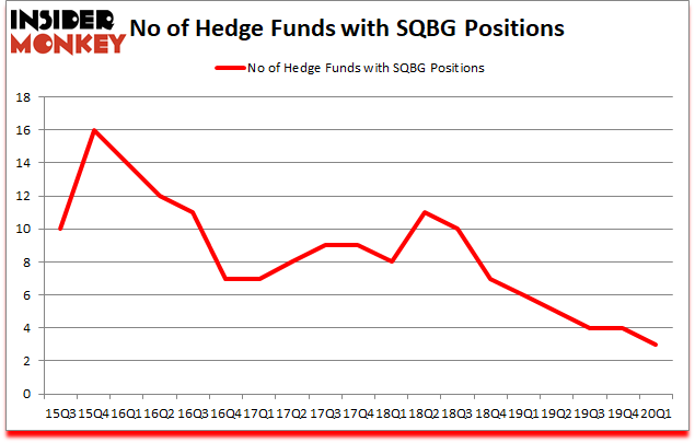 Is SQBG A Good Stock To Buy?