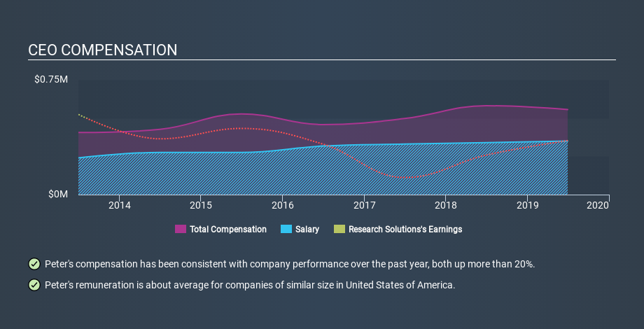 NasdaqCM:RSSS CEO Compensation March 26th 2020