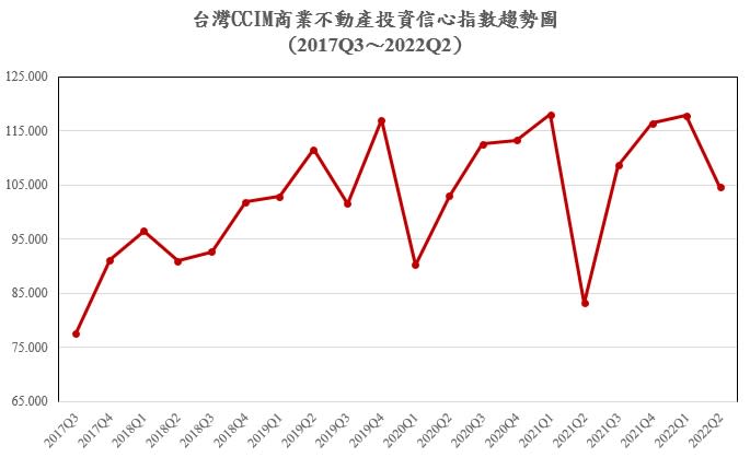 台灣CCIM商業不動產投資信心指數趨勢圖。（圖／CCIM提供）