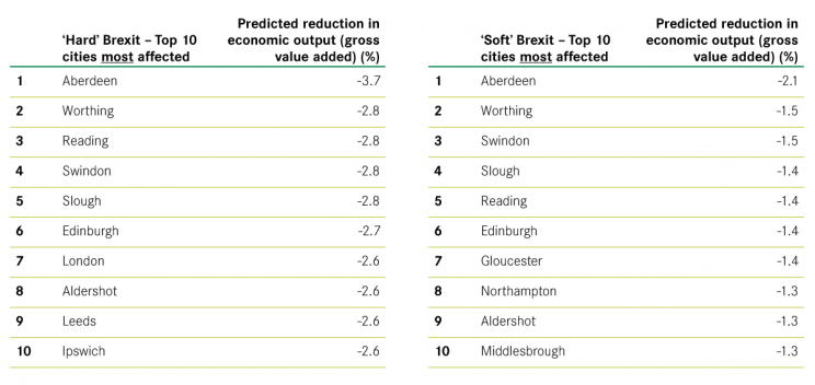 Top 10 cities most affected by a hard and soft Brexit (Centre for Cities)