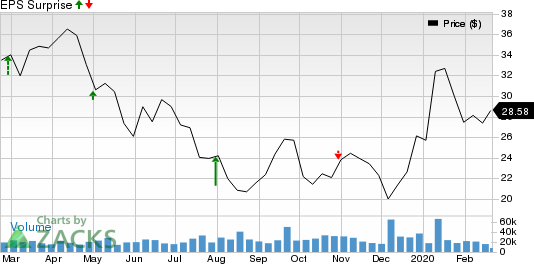 Apache Corporation Price and EPS Surprise