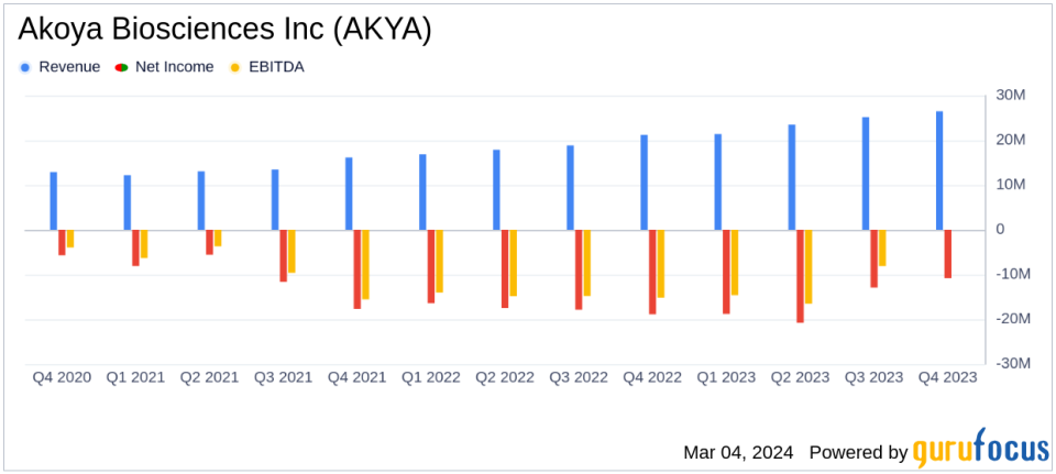 Akoya Biosciences Inc (AKYA) Reports Record Q4 Revenue and Sets Positive 2024 Outlook