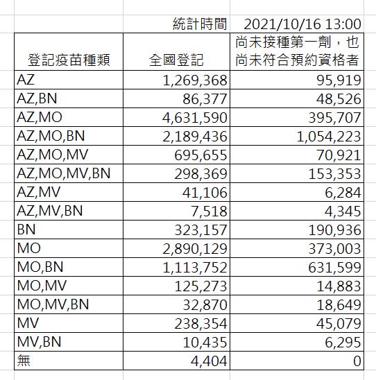 最新疫苗意願登記。   圖：中央流行疫情指揮中心／提供