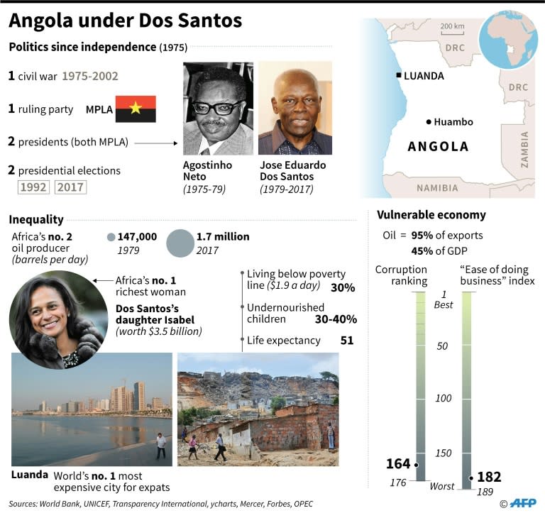 President Jose Eduardo Dos Santos's long reign saw the end of Angola's bloody civil war between 1975 and 2002 and a post-conflict investment boom as the country exploited its oil reserves