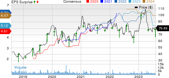 Cirrus Logic, Inc. Price, Consensus and EPS Surprise