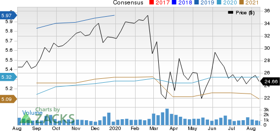 Office Properties Income Trust Price and Consensus