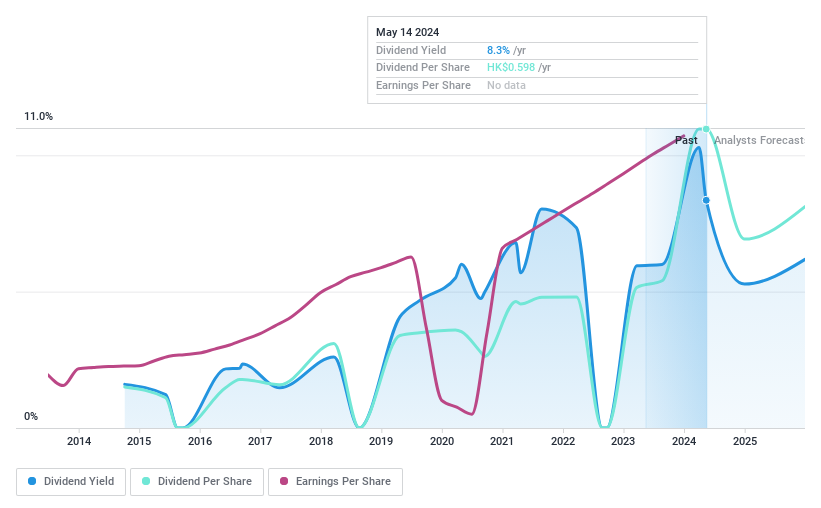 SEHK:1681 Dividend History as at May 2024