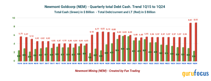 A Slow Recovery for Newmont