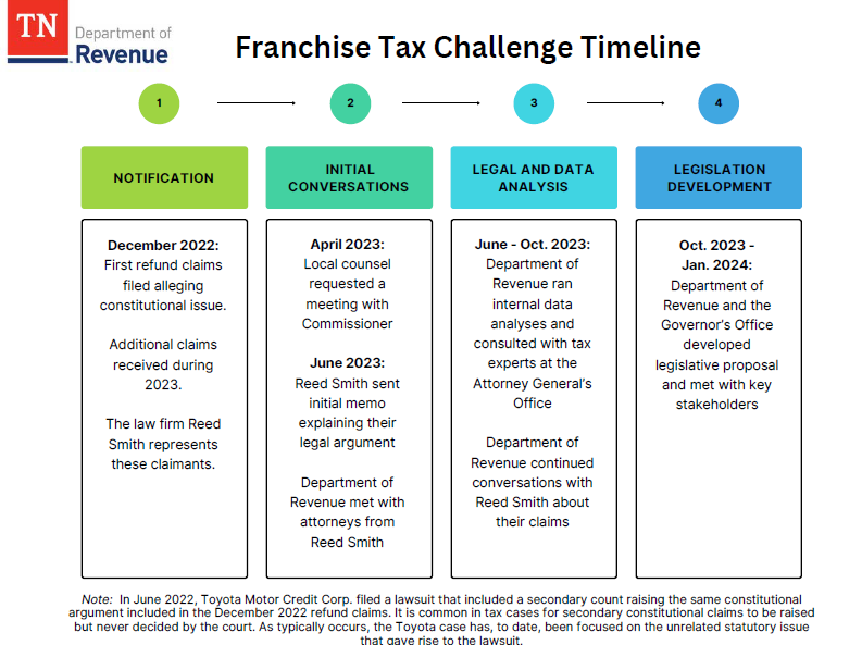 A timeline of the legal challenge to Tennessee's franchise tax developed by the Tennessee Department of Revenue obtained by The Tennessean through a records request.