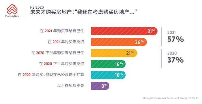 新型冠状病毒肺炎后年轻的购房者们和投资者们热衷于房地产