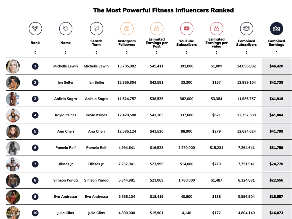 Future Fit have estimated the total earning potential of the world's most powerful 'fitfluencers'. (Currency in USD converted to AUD in-text). Photo: Supplied