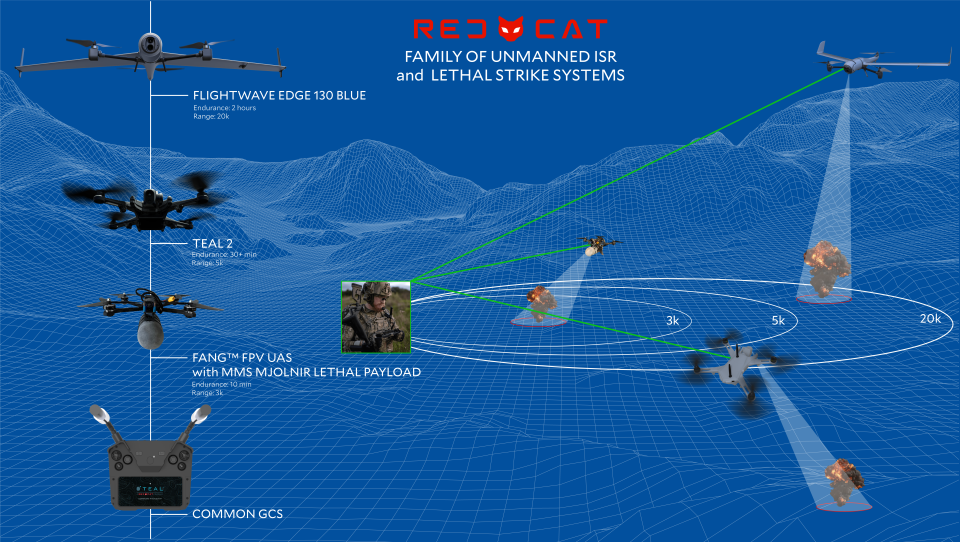 Red Cat Introduces New Family of Low-Cost, Portable Unmanned Reconnaissance and Precision Lethal Strike Systems