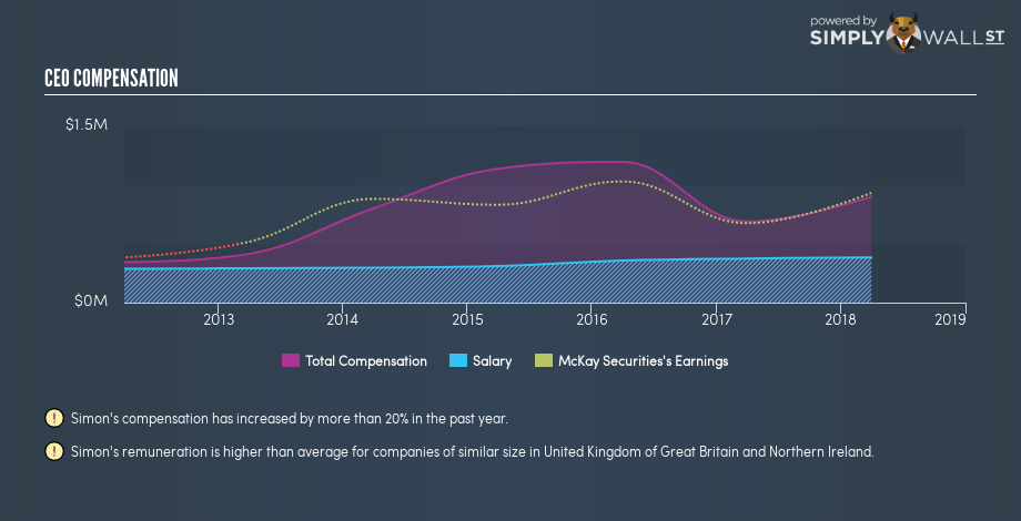 LSE:MCKS CEO Compensation December 5th 18