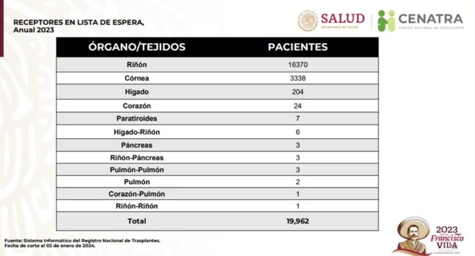 Candidatos a trasplantes de distintos órganos en México. (Fuente: CENATRA)