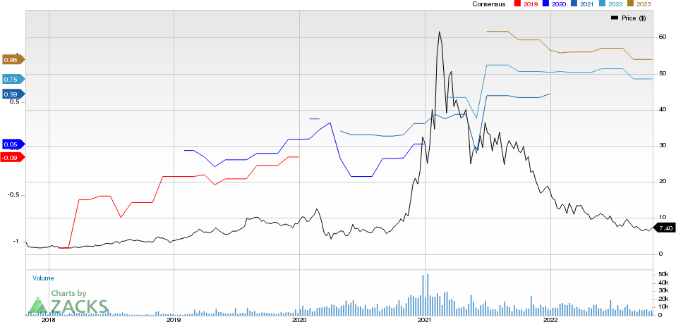 Magnite, Inc. Price and Consensus