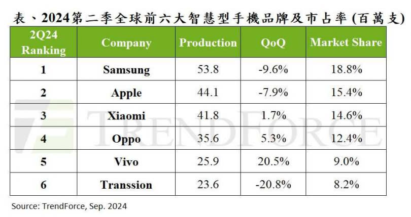 2024第2季全球前6大智慧型手機品牌及市占率。（圖／TrendForce提供）