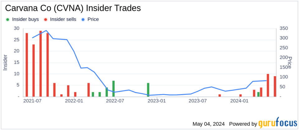 Insider Sale: Ryan Keeton Sells 8,250 Shares of Carvana Co (CVNA)