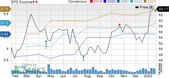 Webster Financial Corporation Price, Consensus and EPS Surprise