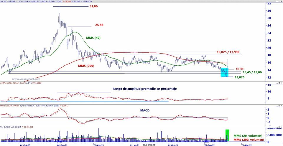 Solaria análisis técnico del valor 