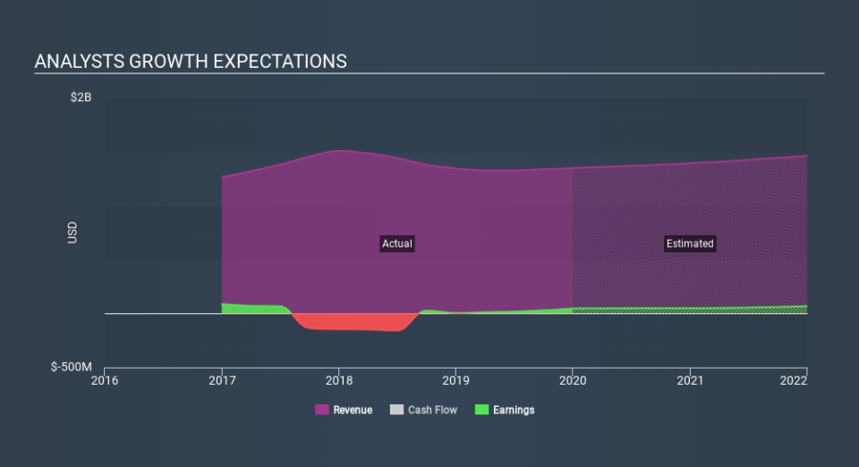 NasdaqGS:CATM Past and Future Earnings, February 23rd 2020