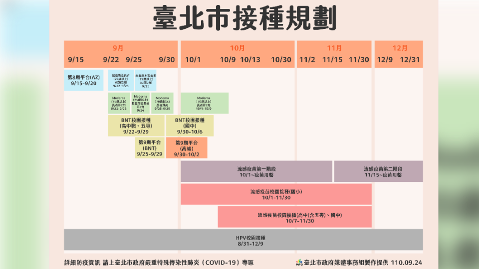 北市疫苗規劃。圖／北市府提供